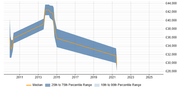 Salary distribution trend for jobs in Wareham citing OO