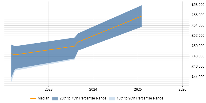 Salary distribution trend for jobs in Wareham citing SC Cleared