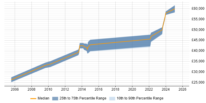 Salary distribution trend for jobs in Wareham citing Security Cleared