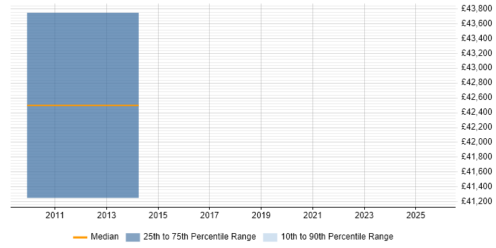 Salary distribution trend for Senior Software Engineer job vacancies in Wareham