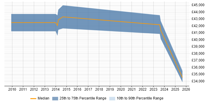 Salary distribution trend for Senior job vacancies in Wareham