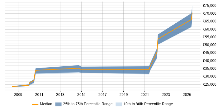 Salary distribution trend for jobs in Wareham citing Social Skills