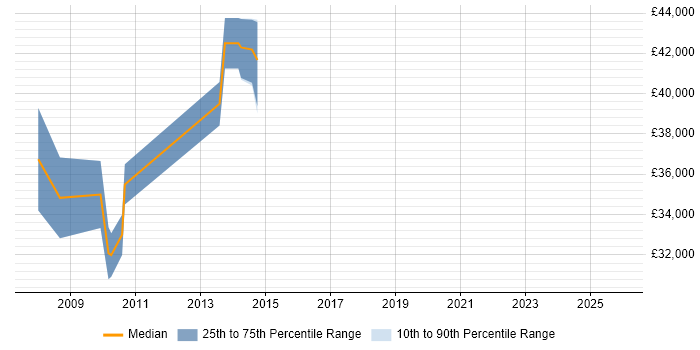 Salary distribution trend for Software Engineer job vacancies in Wareham