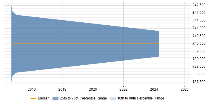 Salary distribution trend for Software Test Engineer job vacancies in Wareham