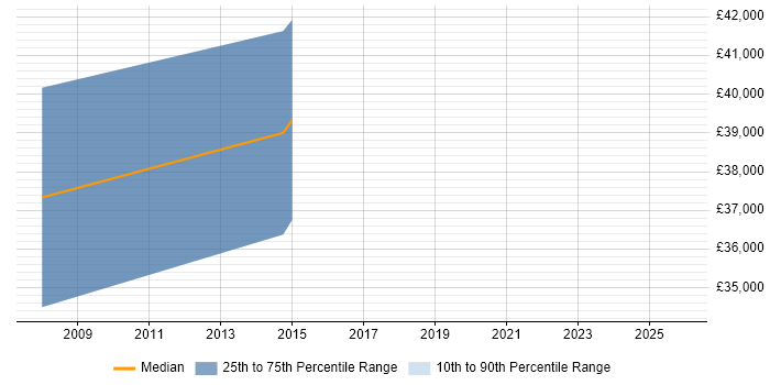 Salary distribution trend for Systems Engineer job vacancies in Wareham