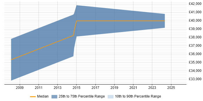 Salary distribution trend for Test Engineer job vacancies in Wareham