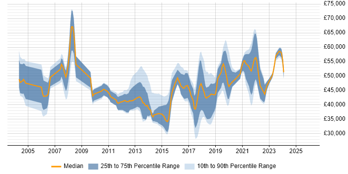 Salary distribution trend for jobs in Dorset citing Waterfall