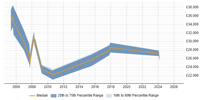 Salary distribution trend for Web Administrator job vacancies in Dorset