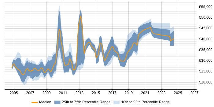 Salary distribution trend for jobs in Dorset citing Web Design