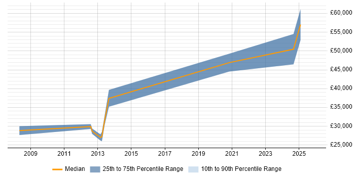 Salary distribution trend for jobs in Weymouth citing Aerospace