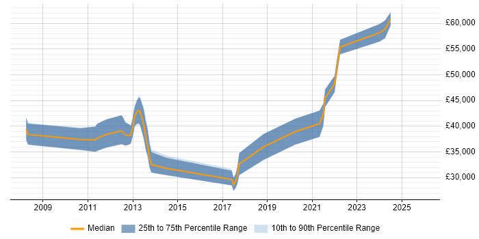 Salary distribution trend for jobs in Weymouth citing Agile
