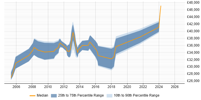 Salary distribution trend for Analyst job vacancies in Weymouth
