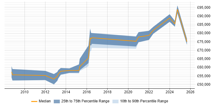 Salary distribution trend for Architect job vacancies in Weymouth
