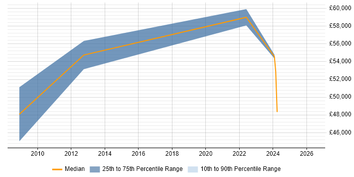 Salary distribution trend for jobs in Weymouth citing CISSP
