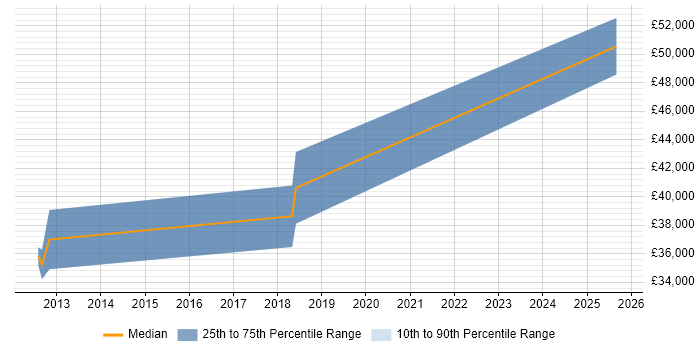 Salary distribution trend for jobs in Weymouth citing Data Analysis