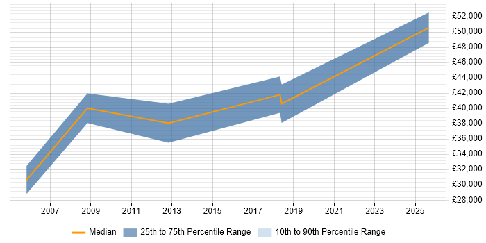 Salary distribution trend for jobs in Weymouth citing Data Warehouse