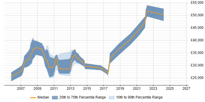 Salary distribution trend for Developer job vacancies in Weymouth