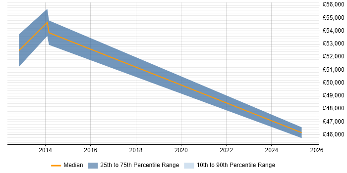 Salary distribution trend for Development Manager job vacancies in Weymouth Salary distribution trend for Development Manager job vacancies in Weymouth