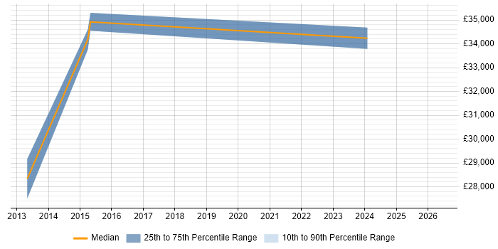 Salary distribution trend for jobs in Weymouth citing Disaster Recovery