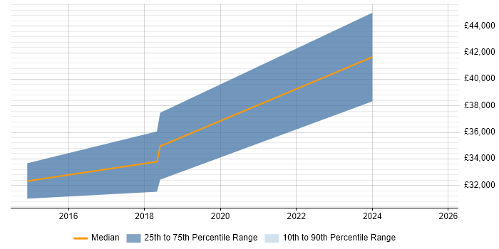 Salary distribution trend for jobs in Weymouth citing Documentation Skills
