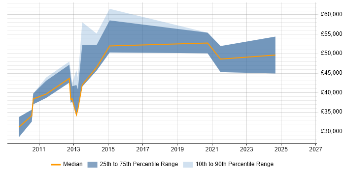 Salary distribution trend for jobs in Weymouth citing Finance