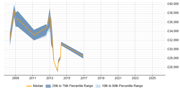 Salary distribution trend for jobs in Weymouth citing HNC