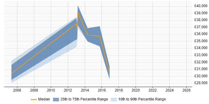 Salary distribution trend for jobs in Weymouth citing HND