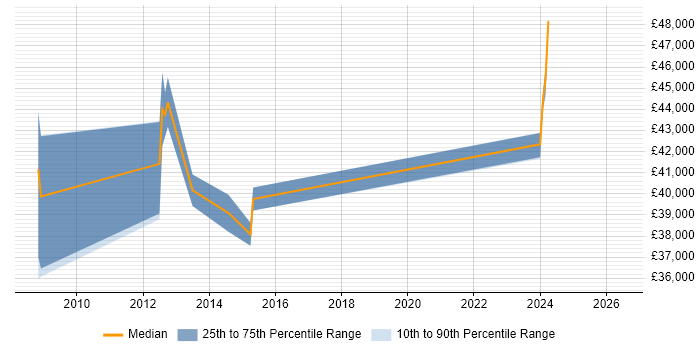 Salary distribution trend for jobs in Weymouth citing Information Security