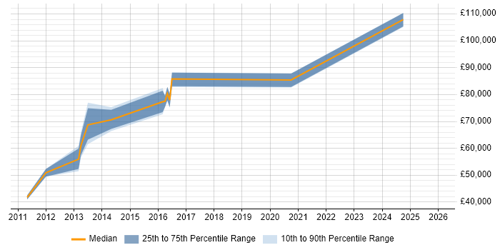 Salary distribution trend for jobs in Weymouth citing IT Strategy