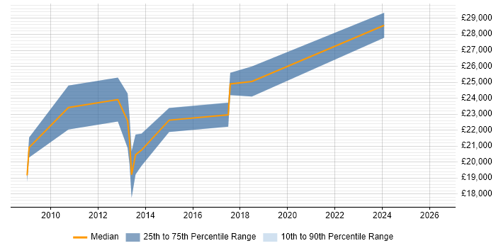 Salary distribution trend for IT Support job vacancies in Weymouth