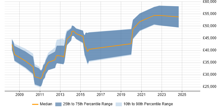 Salary distribution trend for jobs in Weymouth citing Java
