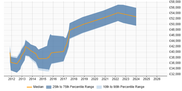 Salary distribution trend for jobs in Weymouth citing Linux