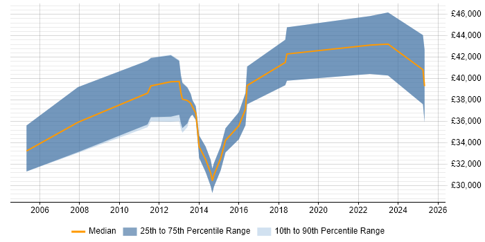 Salary distribution trend for jobs in Weymouth citing Manufacturing Salary distribution trend for jobs in Weymouth citing Manufacturing
