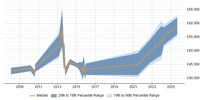 Salary distribution trend for jobs in Weymouth citing Mentoring