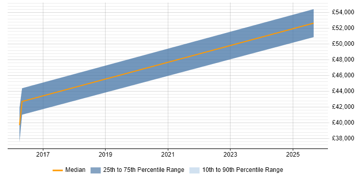 Salary distribution trend for jobs in Weymouth citing Metadata Repository