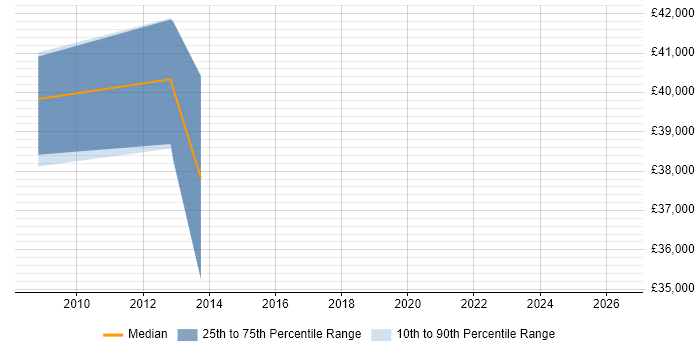 Salary distribution trend for jobs in Weymouth citing Microsoft Project