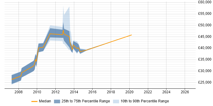 Salary distribution trend for jobs in Weymouth citing Project Management