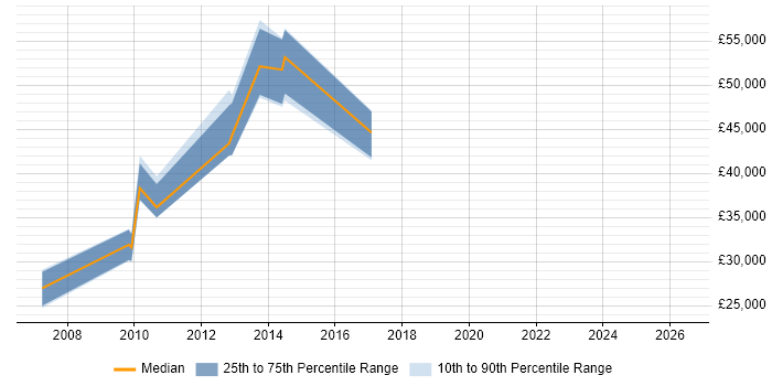 Salary distribution trend for Project Manager job vacancies in Weymouth