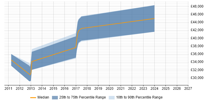 Salary distribution trend for jobs in Weymouth citing QA