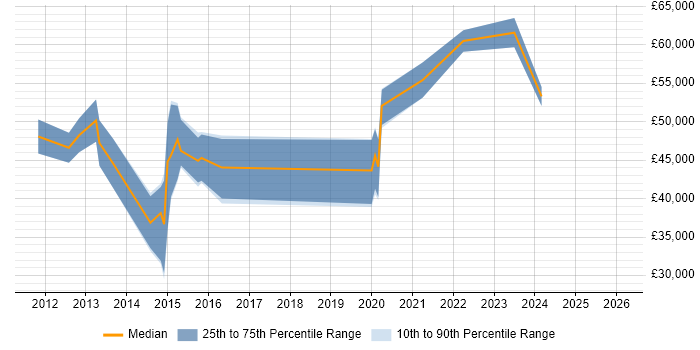 Salary distribution trend for jobs in Weymouth citing SC Cleared