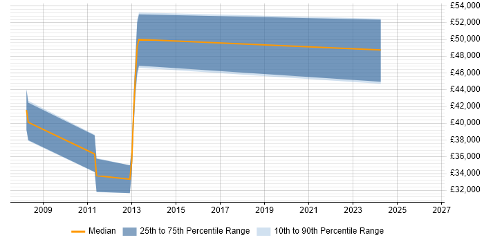 Salary distribution trend for jobs in Weymouth citing Scrum