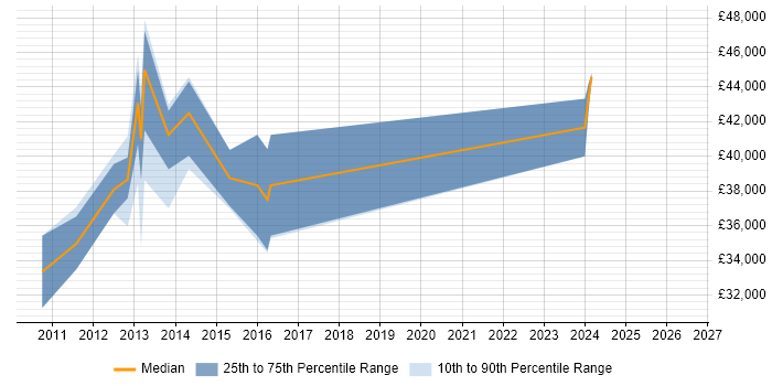 Salary distribution trend for Senior Analyst job vacancies in Weymouth