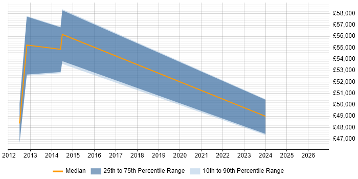 Salary distribution trend for Senior Manager job vacancies in Weymouth