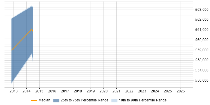 Salary distribution trend for Senior Project Manager job vacancies in Weymouth