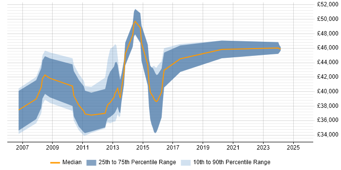 Salary distribution trend for Senior job vacancies in Weymouth Salary distribution trend for Senior job vacancies in Weymouth