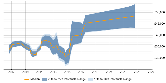 Salary distribution trend for Software Engineer job vacancies in Weymouth