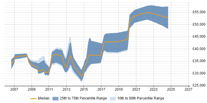 Salary distribution trend for jobs in Weymouth citing Software Engineering