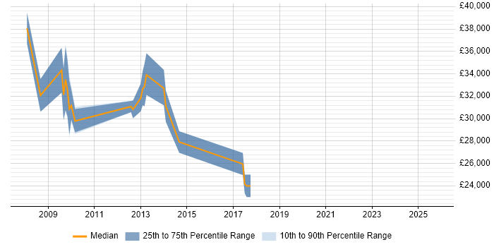 Salary distribution trend for jobs in Weymouth citing XML