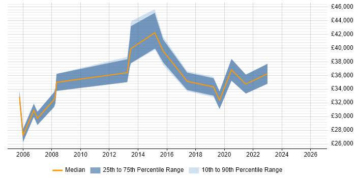 Salary distribution trend for Analyst job vacancies in Wimborne