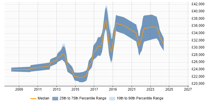 Salary distribution trend for jobs in Wimborne citing CSS